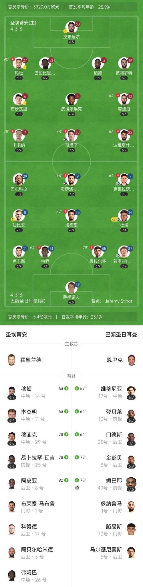 巴黎6-1大胜圣埃蒂安,杜埃双响K77建功,22分优势步入夺冠轨道 巴黎6-1大胜圣埃蒂安,杜埃双响K77建功,22分优势步入夺冠轨道