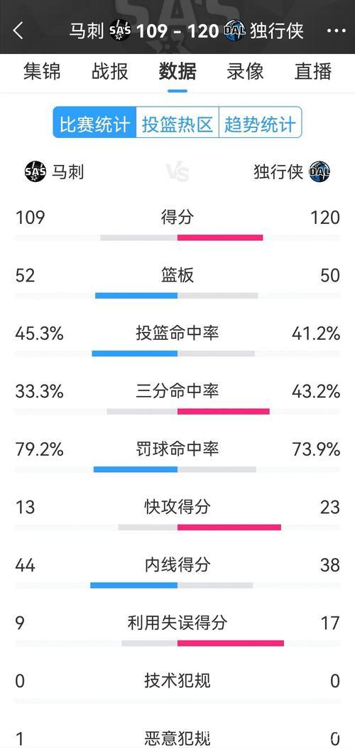 汤神首秀砍下22分独行侠胜马刺 绿军大胜奇才