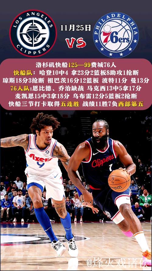 哈登23+8快船虐76人5连胜 步行者送奇才11连败